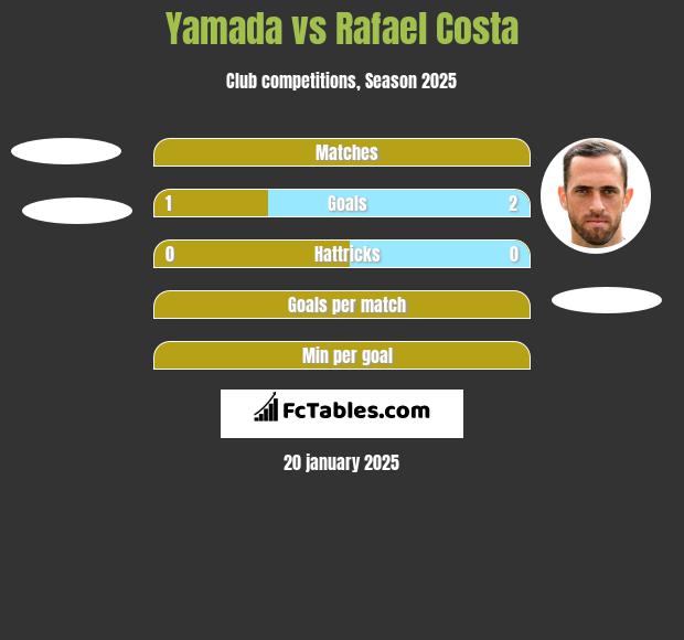 Yamada vs Rafael Costa h2h player stats