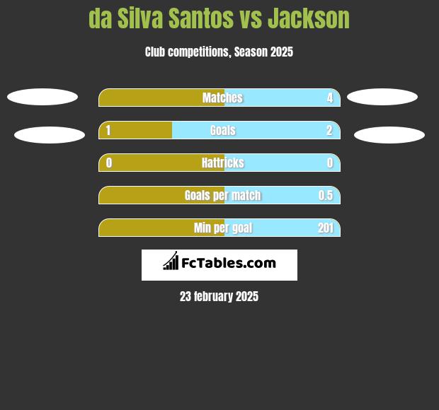 da Silva Santos vs Jackson h2h player stats