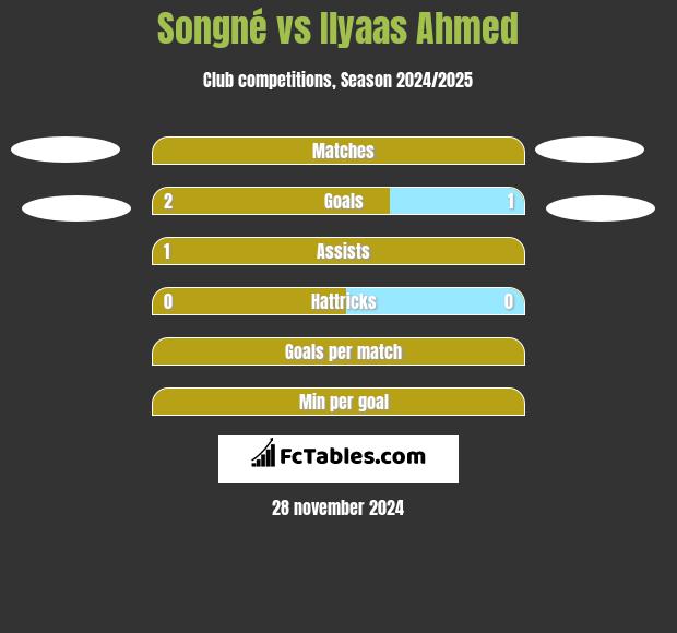 Songné vs Ilyaas Ahmed h2h player stats