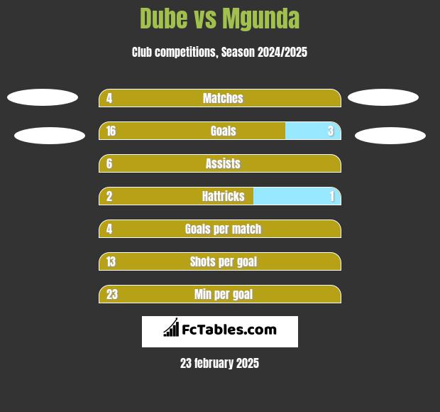 Dube vs Mgunda h2h player stats