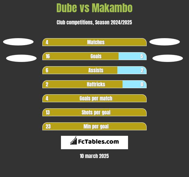 Dube vs Makambo h2h player stats