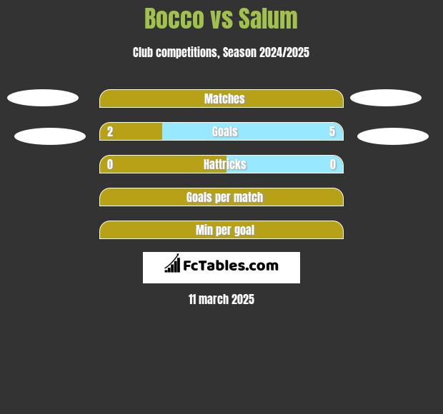 Bocco vs Salum h2h player stats