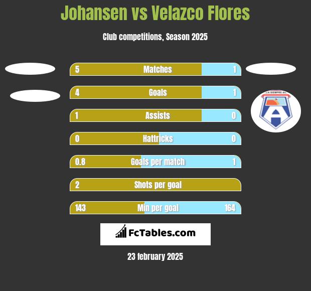 Johansen vs Velazco Flores h2h player stats