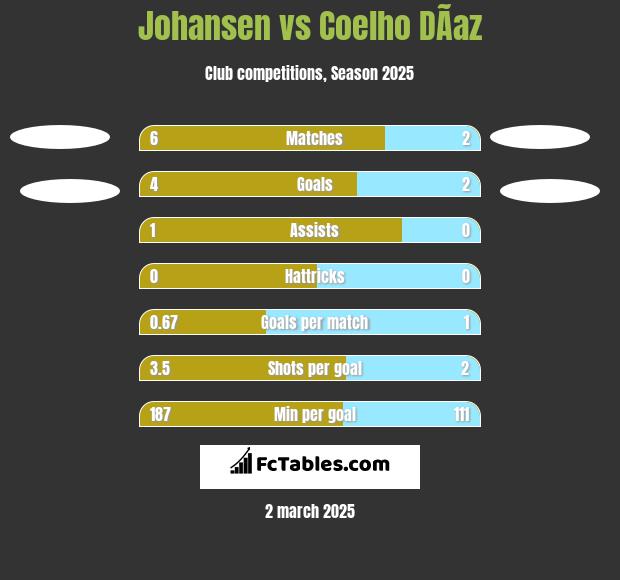 Johansen vs Coelho DÃ­az h2h player stats