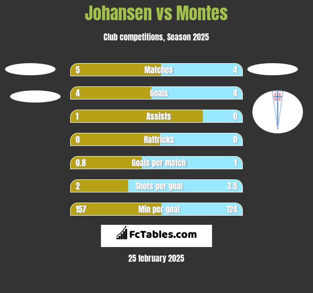 Johansen vs Montes h2h player stats