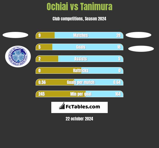 Ochiai vs Tanimura h2h player stats