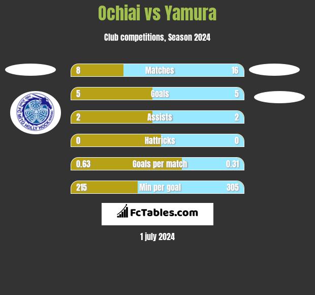 Ochiai vs Yamura h2h player stats