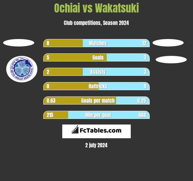 Ochiai vs Wakatsuki h2h player stats