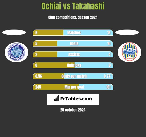 Ochiai vs Takahashi h2h player stats