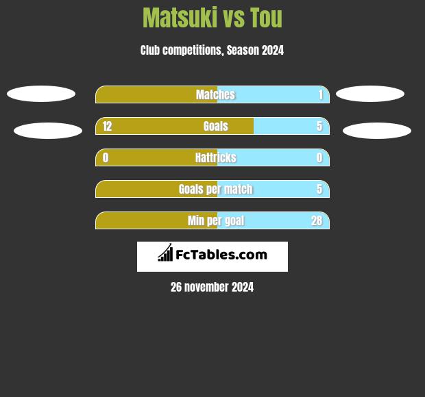 Matsuki vs Tou h2h player stats