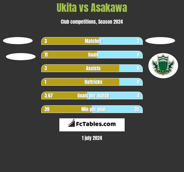 Ukita vs Asakawa h2h player stats