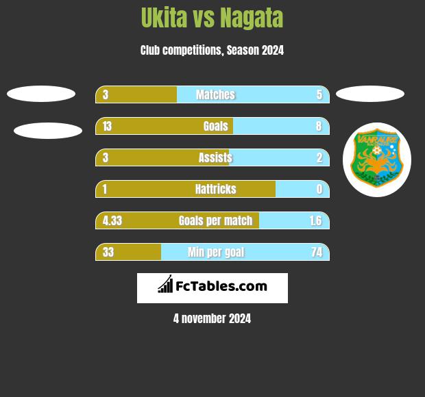 Ukita vs Nagata h2h player stats