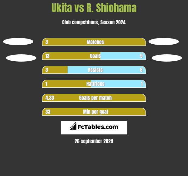 Ukita vs R. Shiohama h2h player stats