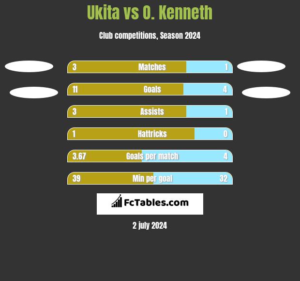 Ukita vs O. Kenneth h2h player stats