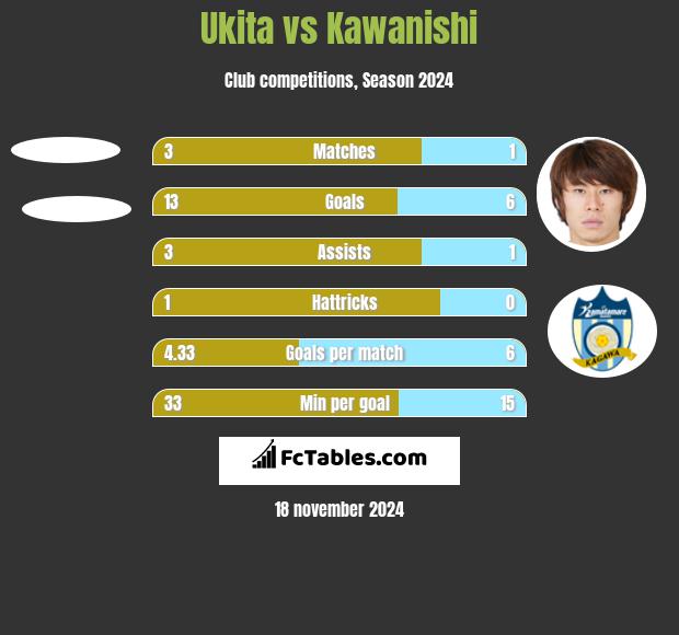 Ukita vs Kawanishi h2h player stats