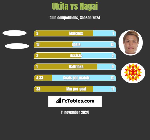 Ukita vs Nagai h2h player stats