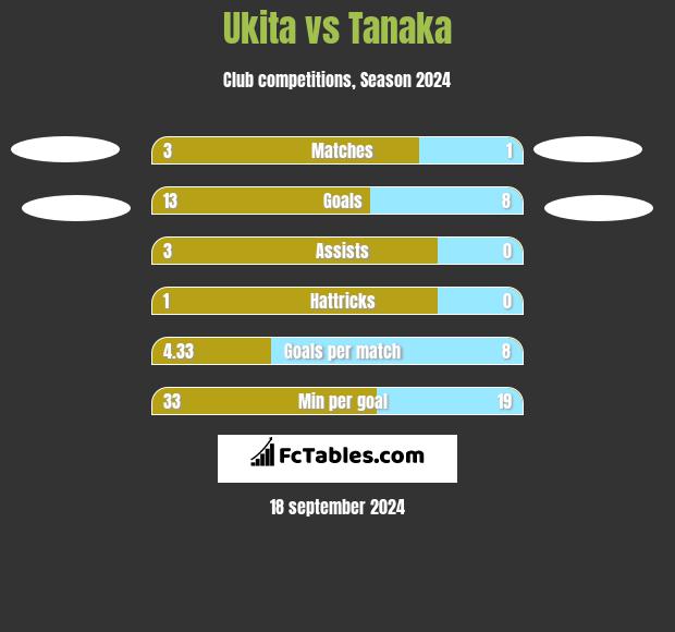 Ukita vs Tanaka h2h player stats