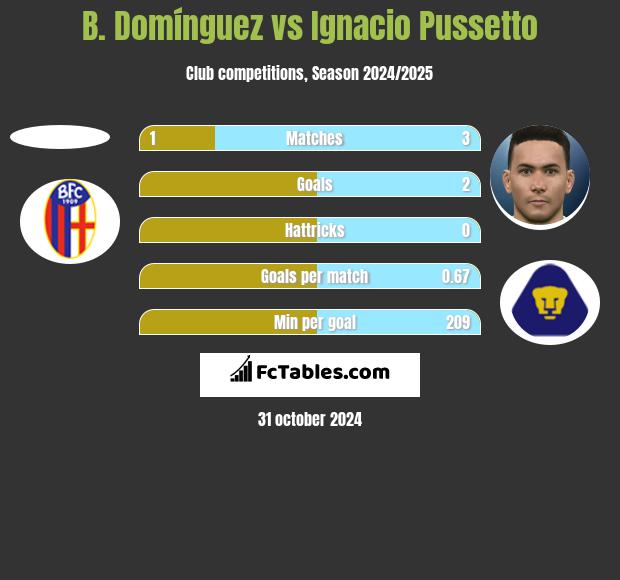 B. Domínguez vs Ignacio Pussetto h2h player stats