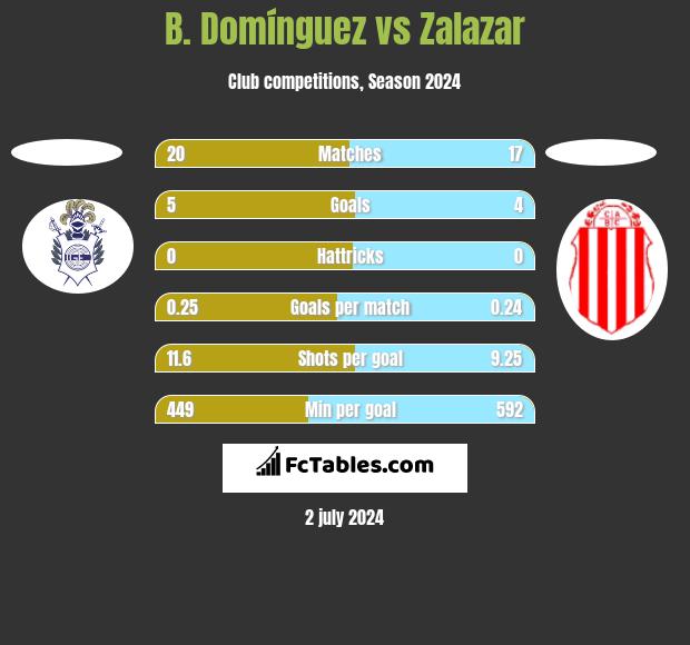 B. Domínguez vs Zalazar h2h player stats