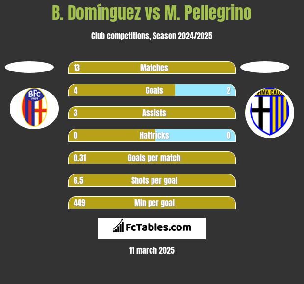 B. Domínguez vs M. Pellegrino h2h player stats