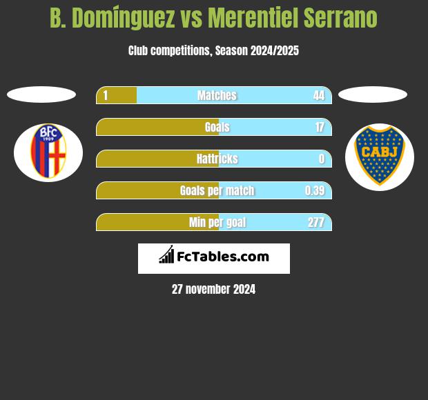 B. Domínguez vs Merentiel Serrano h2h player stats