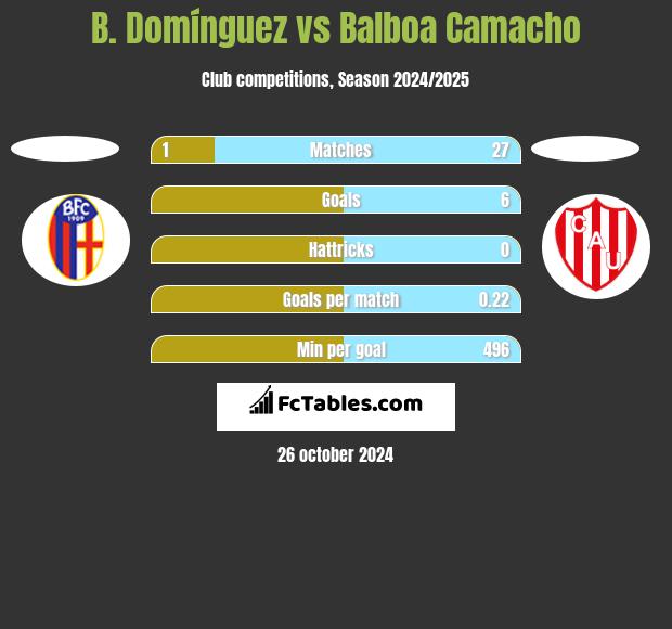 B. Domínguez vs Balboa Camacho h2h player stats