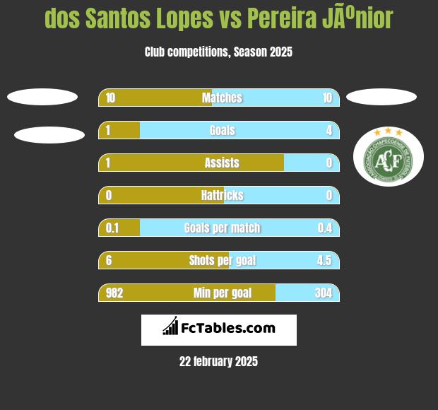 dos Santos Lopes vs Pereira JÃºnior h2h player stats