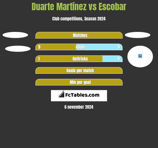 Duarte Martínez vs Escobar h2h player stats