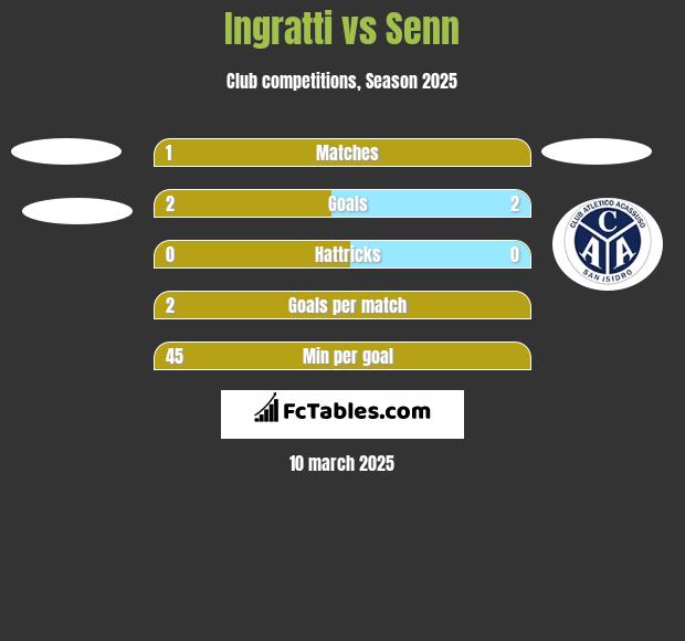 Ingratti vs Senn h2h player stats