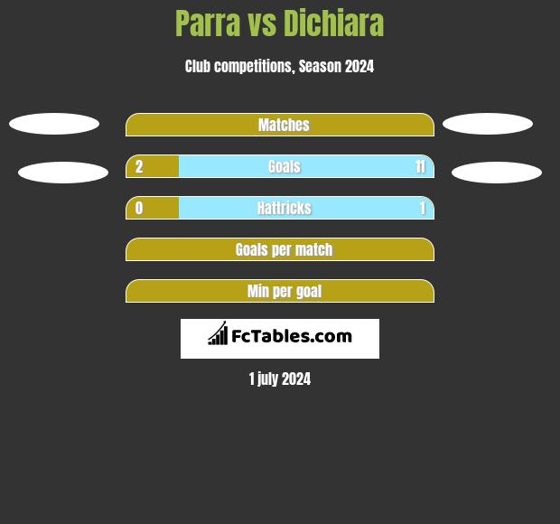 Parra vs Dichiara h2h player stats