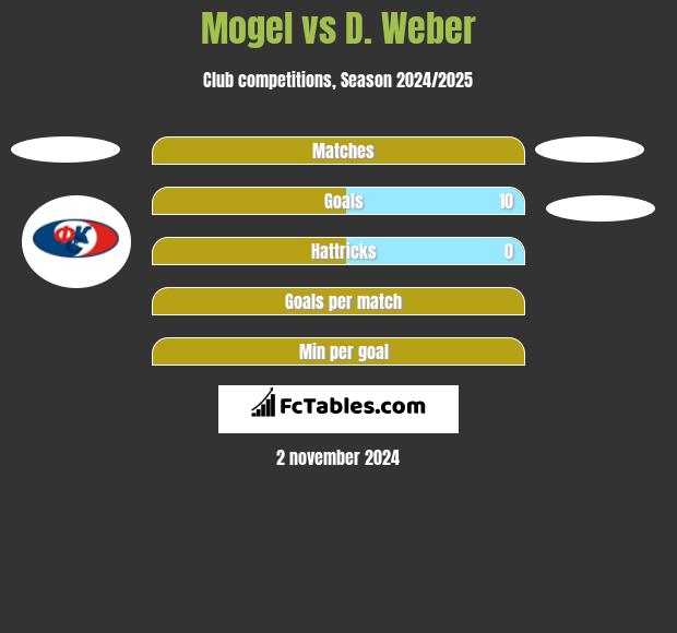 Mogel vs D. Weber h2h player stats