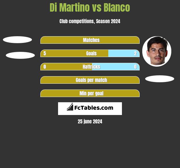 Di Martino vs Blanco h2h player stats