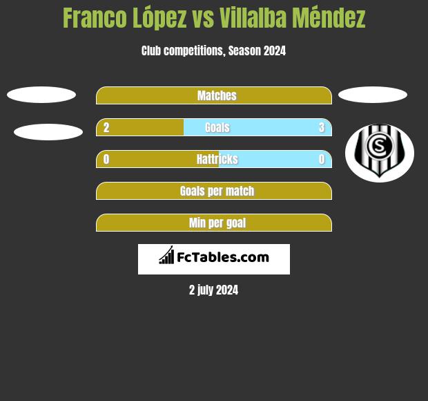Franco López vs Villalba Méndez h2h player stats