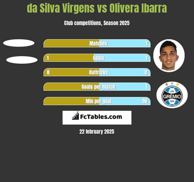 da Silva Virgens vs Olivera Ibarra h2h player stats