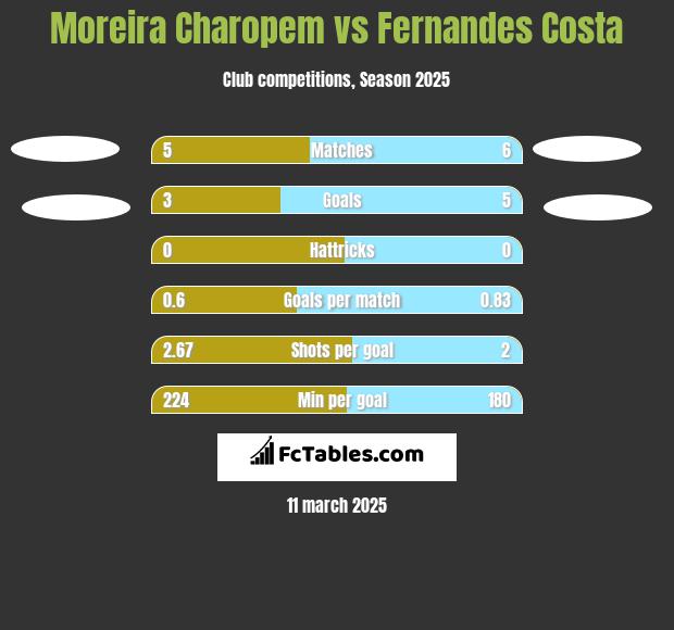 Moreira Charopem vs Fernandes Costa h2h player stats