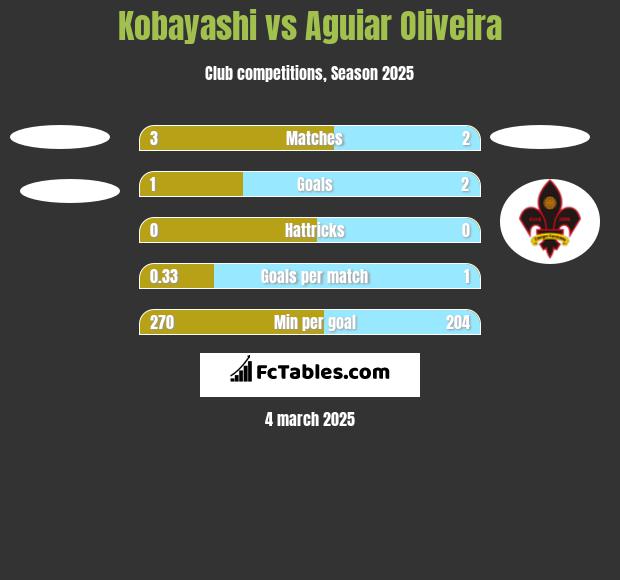 Kobayashi vs Aguiar Oliveira h2h player stats