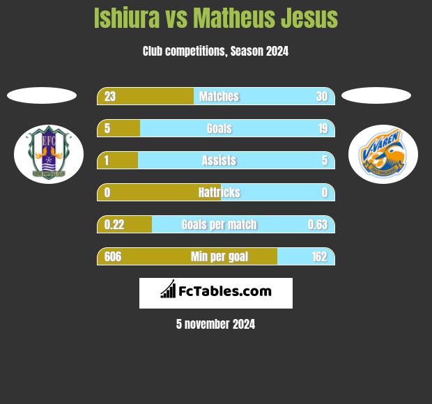 Ishiura vs Matheus Jesus h2h player stats