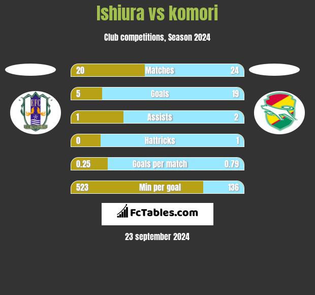 Ishiura vs komori h2h player stats