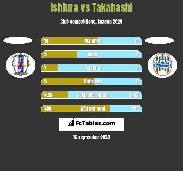 Ishiura vs Takahashi h2h player stats