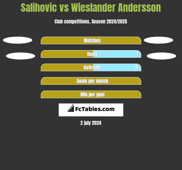 Salihovic vs Wieslander Andersson h2h player stats