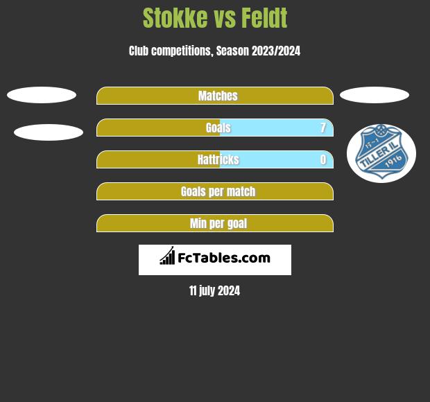 Stokke vs Feldt h2h player stats