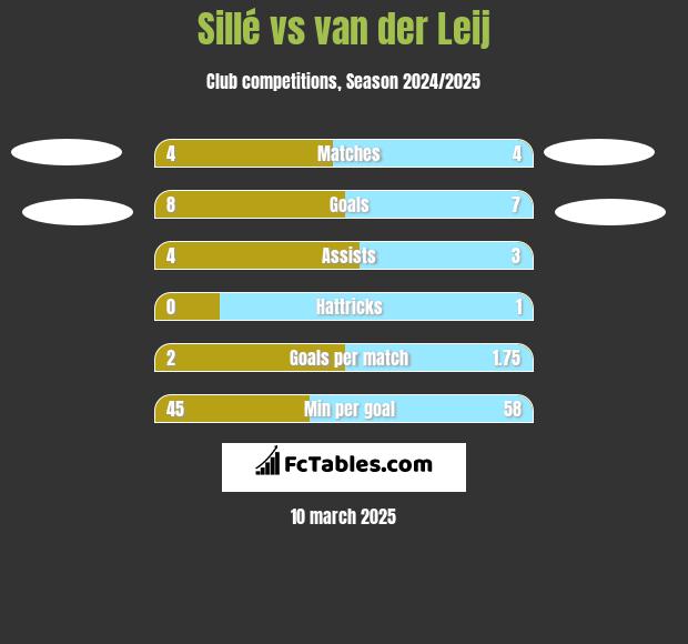 Sillé vs van der Leij h2h player stats