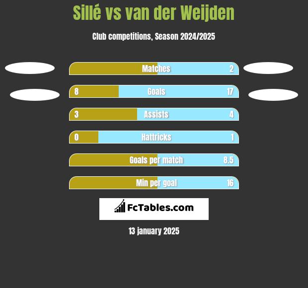 Sillé vs van der Weijden h2h player stats