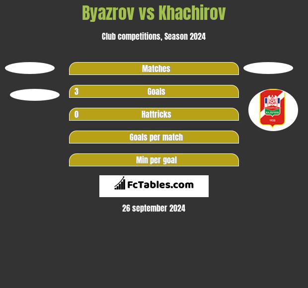 Byazrov vs Khachirov h2h player stats