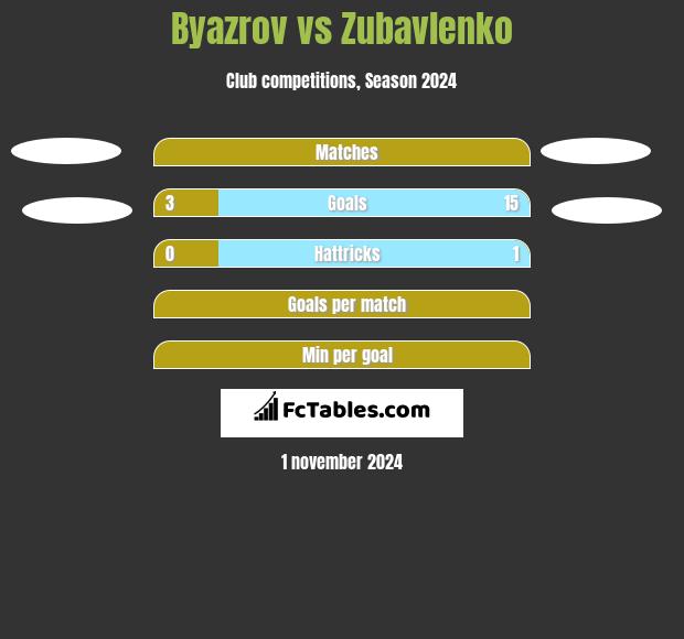 Byazrov vs Zubavlenko h2h player stats