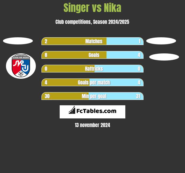 Singer vs Nika h2h player stats