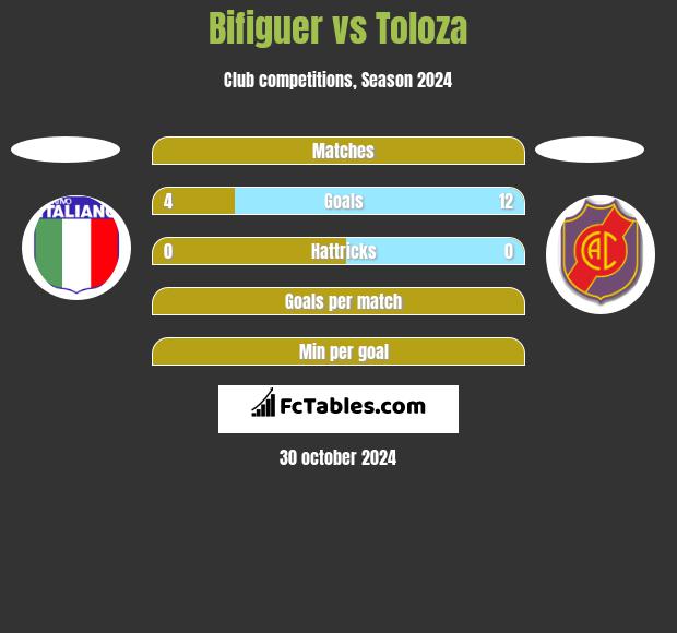 Bifiguer vs Toloza h2h player stats