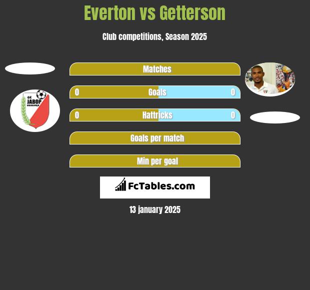 Everton vs Getterson h2h player stats