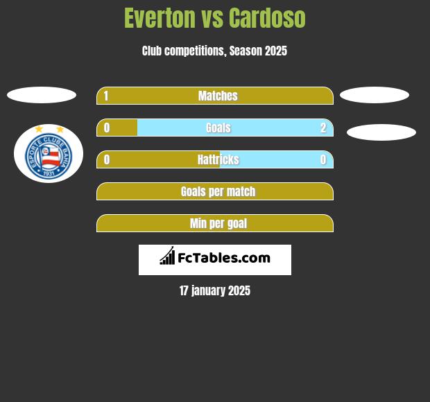 Everton vs Cardoso h2h player stats