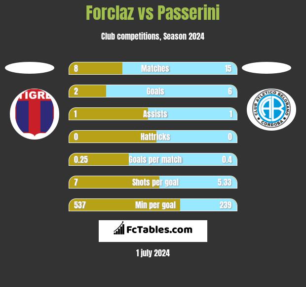 Forclaz vs Passerini h2h player stats